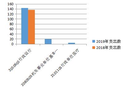 功能科目分类