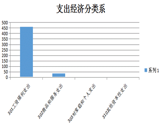 2021部门支出图