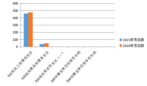 2021机关支出图