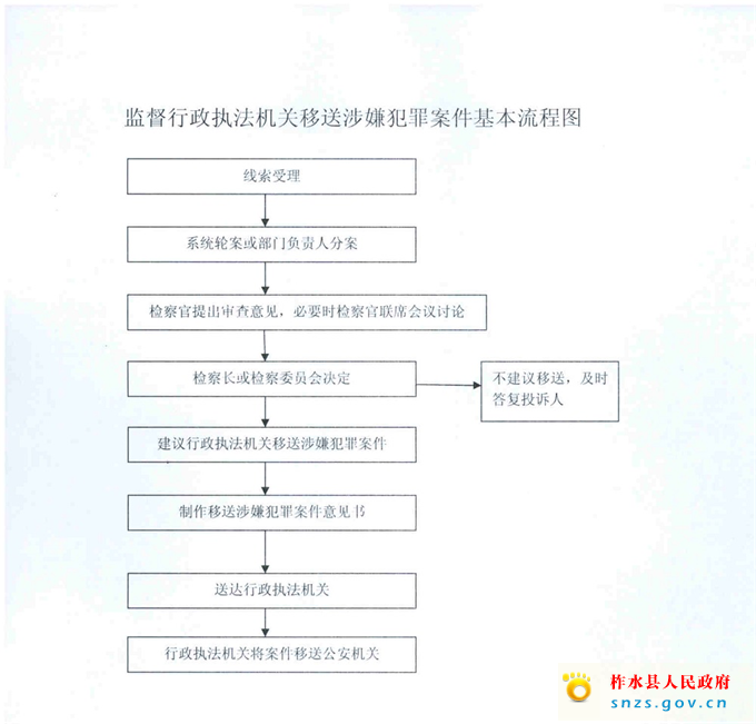 柞水县人民检察院监督行政执法机关移送涉嫌犯罪案件基本流程图.jpg