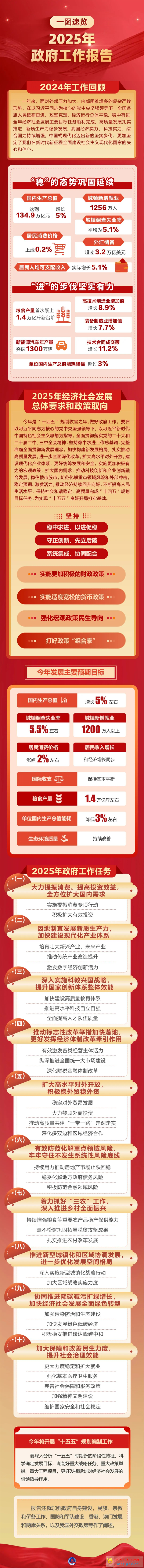 政府工作报告，一图速览.jpg